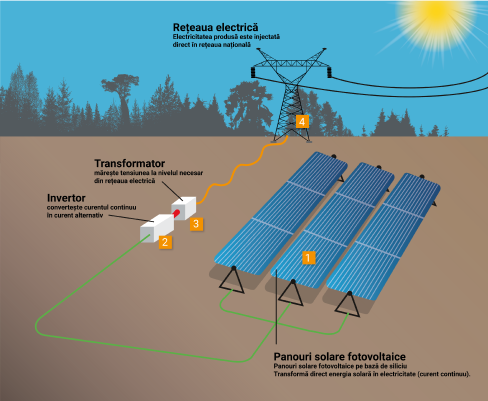 Panouri solare fotovoltaice