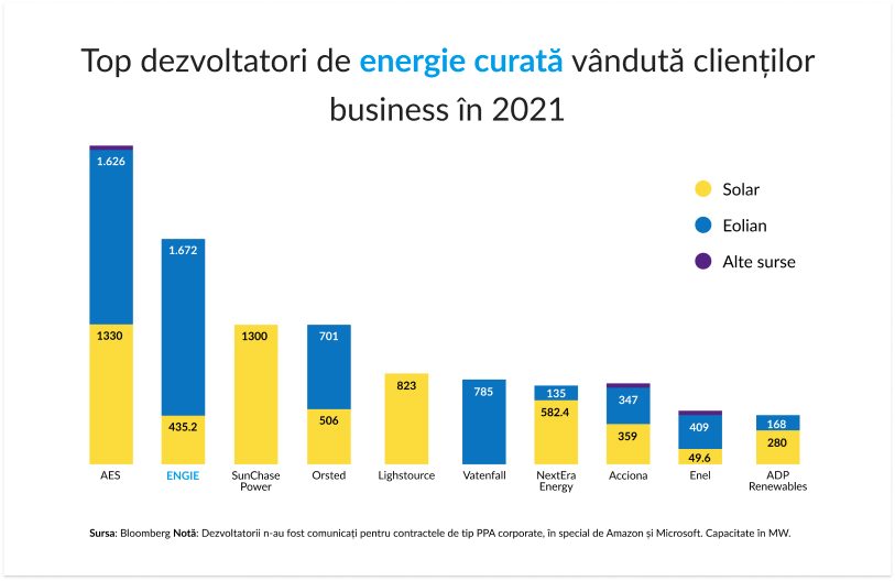 Top dezvoltatori de energie curată vândută clienților business în 2021