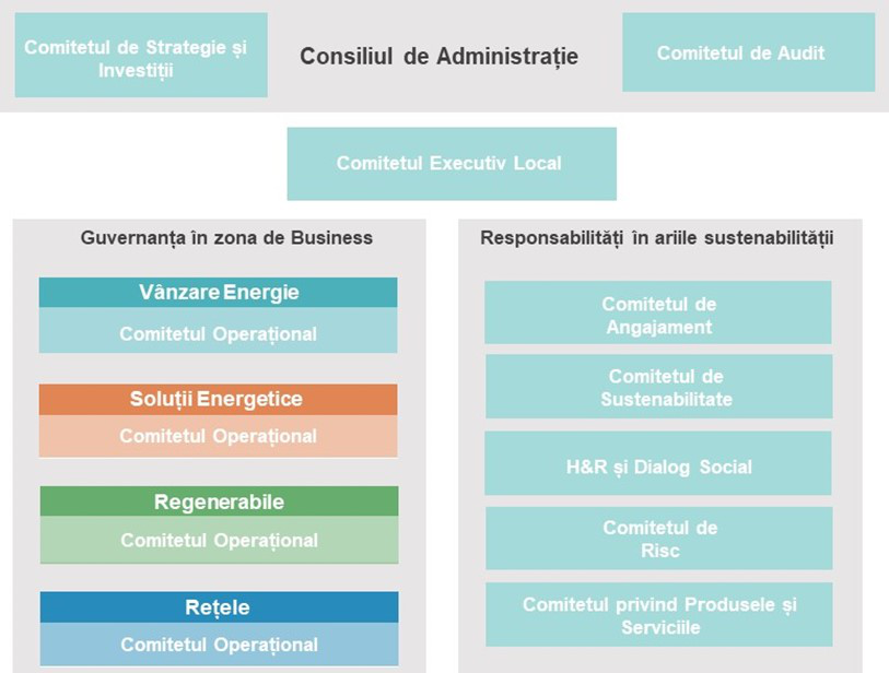 Guvernanță Sustenabilitate ENGIE Romania