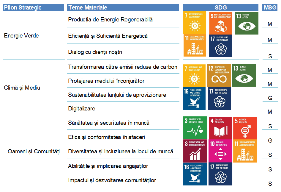 Matrice teme materiale ENGIE Romania